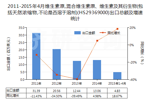 2011-2015年4月維生素原,混合維生素原、維生素及其衍生物(包括天然濃縮物,不論是否溶于溶劑)(HS29369000)出口總額及增速統(tǒng)計
